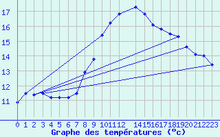 Courbe de tempratures pour Maseskar