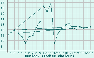Courbe de l'humidex pour Feldberg-Schwarzwald (All)