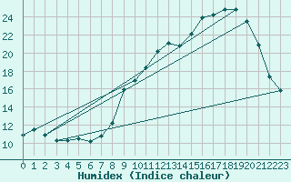 Courbe de l'humidex pour Chatelus-Malvaleix (23)