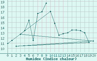 Courbe de l'humidex pour Inari Seitalaassa