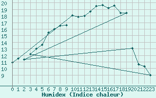 Courbe de l'humidex pour Goettingen