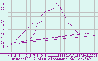 Courbe du refroidissement olien pour Vaduz