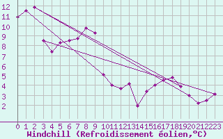 Courbe du refroidissement olien pour Fichtelberg