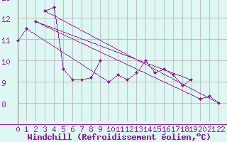 Courbe du refroidissement olien pour Weissenburg
