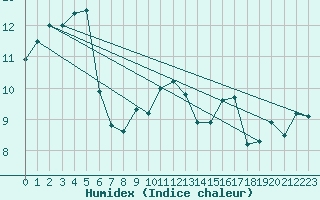 Courbe de l'humidex pour Cap de la Hague (50)