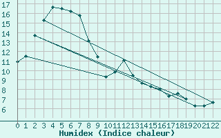 Courbe de l'humidex pour Wilcannia
