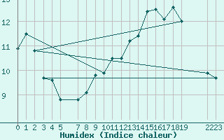 Courbe de l'humidex pour Marquise (62)