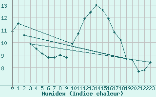 Courbe de l'humidex pour Mont-Saint-Vincent (71)