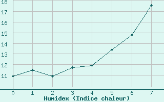 Courbe de l'humidex pour Beitostolen Ii