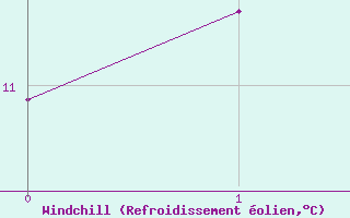 Courbe du refroidissement olien pour Lannion (22)