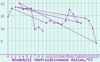 Courbe du refroidissement olien pour Valleroy (54)