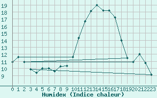 Courbe de l'humidex pour Biarritz (64)