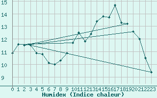 Courbe de l'humidex pour Cap Cpet (83)