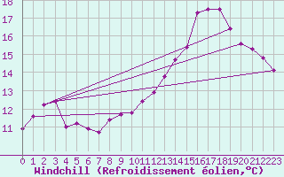 Courbe du refroidissement olien pour Yeovilton
