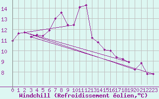 Courbe du refroidissement olien pour Saint-Germain-du-Puch (33)