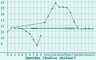 Courbe de l'humidex pour Lons-le-Saunier (39)