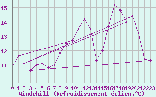 Courbe du refroidissement olien pour Florennes (Be)