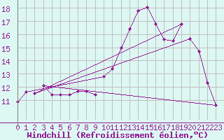 Courbe du refroidissement olien pour Gouville (50)