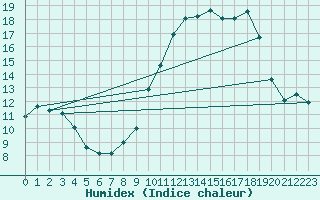 Courbe de l'humidex pour Villarzel (Sw)