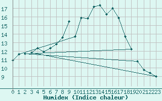 Courbe de l'humidex pour Flhli