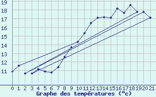 Courbe de tempratures pour Sublaines (37)