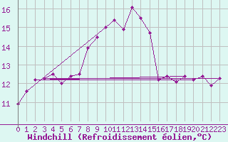 Courbe du refroidissement olien pour Porreres