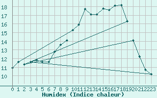 Courbe de l'humidex pour Grazalema