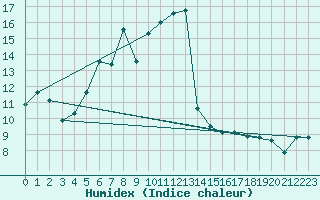 Courbe de l'humidex pour Cabo Peas