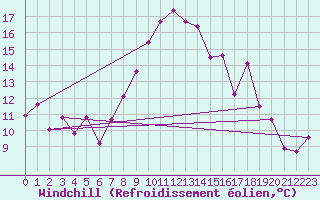 Courbe du refroidissement olien pour Bonnecombe - Les Salces (48)