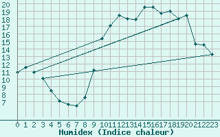 Courbe de l'humidex pour Abbeville (80)