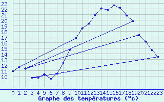 Courbe de tempratures pour Gros-Rderching (57)