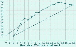 Courbe de l'humidex pour Vilhelmina