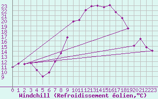 Courbe du refroidissement olien pour Holbeach