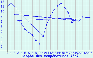 Courbe de tempratures pour Amur (79)
