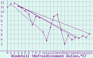 Courbe du refroidissement olien pour Mcon (71)
