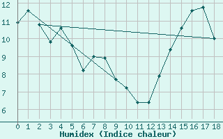 Courbe de l'humidex pour Radway Agcm