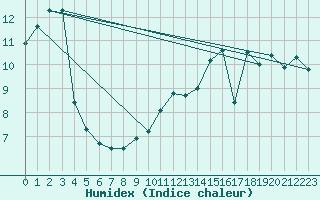 Courbe de l'humidex pour Le Mans (72)