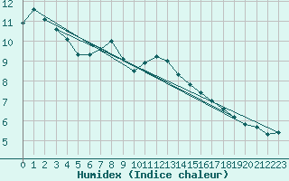 Courbe de l'humidex pour De Bilt (PB)