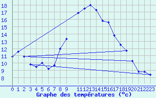 Courbe de tempratures pour Geisenheim