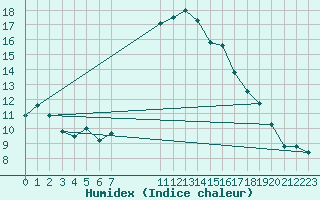 Courbe de l'humidex pour Geisenheim