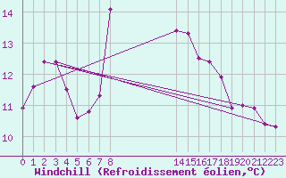 Courbe du refroidissement olien pour Engelberg