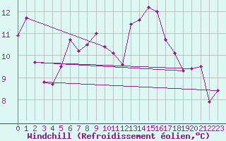 Courbe du refroidissement olien pour Temelin