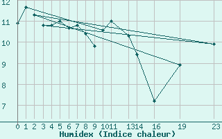 Courbe de l'humidex pour Setsa