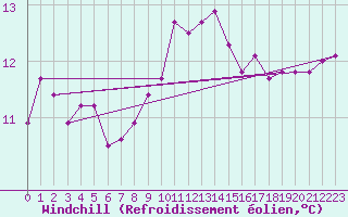 Courbe du refroidissement olien pour Camborne
