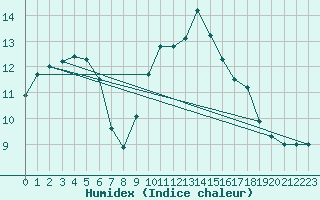 Courbe de l'humidex pour Wattisham