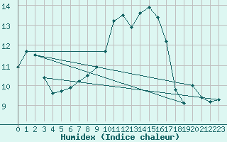 Courbe de l'humidex pour Lille (59)