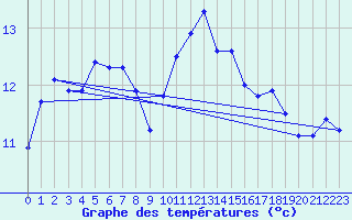 Courbe de tempratures pour Eu (76)