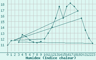 Courbe de l'humidex pour Chteau-Chinon (58)