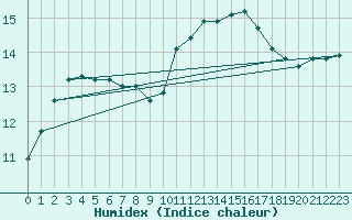 Courbe de l'humidex pour La Roche-sur-Yon (85)