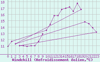 Courbe du refroidissement olien pour Dinard (35)